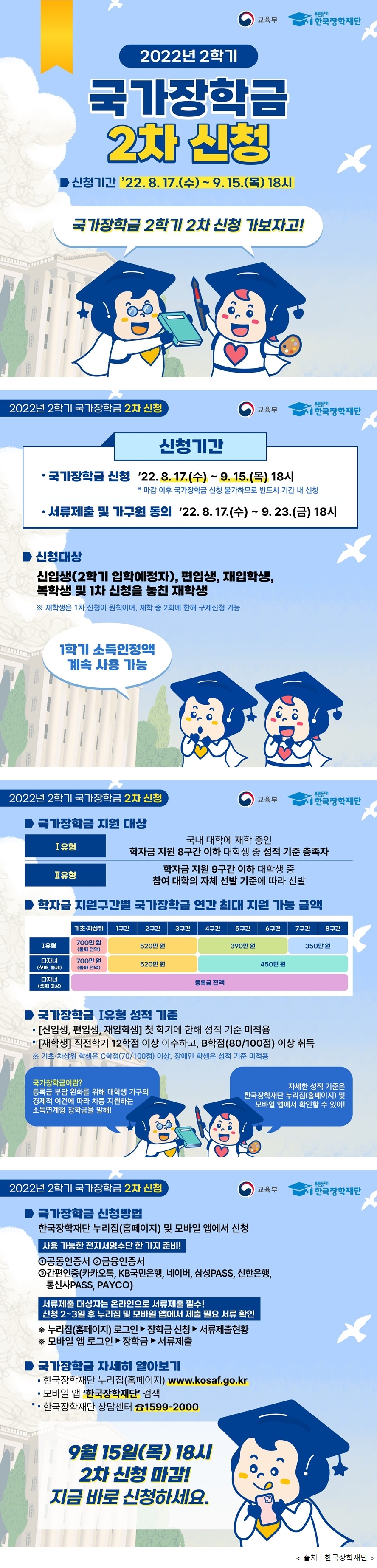 교육부 푸른등대 한국장학재단 2022년 2학기 국가장학금 2차 신청 신청기간 '22.8.17.(수)~9.15(목) 18시 국가장학금 2학기 2차 신청 가보자고! 2022년 2학기 국가장학금 2차 신청 -국가장학금 신청방법: 한국장학재단 누리집(홈페이지) 및 모바일 앱에서 신청, 사용 가능한 전자서명수단 한 가지 준비! 1.공동인증서 2.금융인증서 3.간편인증(카카오톡, KB국민은행, 네이버, 삼성PASS, 신한은행, 통신사PASS, PAYCO), 서류제출 대상자는 온라인으로 서류제출 필수! 신청 2~3일 후 누리집 및 모바일 앱에서 제출 필요 서류 확인 ※누리집(홈페이지) 로그인▶장학금 신청▶서류제출현황 ※모바일 앱 로그인▶장학금▶서류제출 -국가장학금 자세히 알아보기 한국장학재단 누리집(홈페이지) www.kosaf.go.kr 모바일앱 '한국장학재단' 검색 한국장학재단 상담센터 ☎1599-2000 9월 15일(목 18시 2차 신청 마감! 지금 바로 신청하세요. -국가장학금 지원 대상 ⅰ유형: 국내 대학에 재학 중인 학자금 지원 8구간 이하 대학생 중 성적 기준 충족자 ⅱ유형: 학자금 지원 9구간 이하 대학생 중 참여 대학의 자체 선발 기준에 따라 선발 -학자금 지원구간별 국가장학금 연간 최대 지원 가능 금액 ⅰ유형 기초·차상위: 700만 원(둘째 전액) 1~3구간: 520만원 4~6구간: 390만원 7~8구간: 350만원, 다자녀(첫째, 둘째) 700만 원(둘째 전액) 1~3구간: 520만원 4~8구간 450만원 다자녀(셋째 이상): 등록금 전액 -국가장학금 ⅰ유형 성적 기준: [신입생, 편입생, 재입학생] 첫 학기에 한해 성적 기준 미적용 [재학생] 직전학기 12학점 이상 이수하고, B학점(80/100점) 이상 취득 ※ 기초·차상위 학생은 C학점(70/100점) 이상, 장애인 학생은 성적 기준 미적용 -국가장학금이란? 등록금 부담 완화를 위해 대학생 가구의 경제적 여건에 따라 차등 지원하는 소득연계형 장학금을 말해! 자세한 성적 기준은 한국장학재단 누리집(홈페이지) 및 모바일 앱에서 확인할 수 있어! 신청기간 -국가장학금 신청 '22.8.17.(수)~9.15.(목) 18시 *마감 이후 국가장학금 신청 불가하므로 반드시 기간 내 신청 -서류제출 및 가구원 동의 '22.8.17.(수)~9.23.(금) 18시 -신청대상: 신입생(2학기 입학예정자), 편입생, 재입학생, 복학생 및 1차 신청을 놓친 재학생 ※재학생은 1차 신청이 원칙이며, 재학 중 2회에 한해 구제신청 가능 1학기 소득인정액 계속 사용 가능